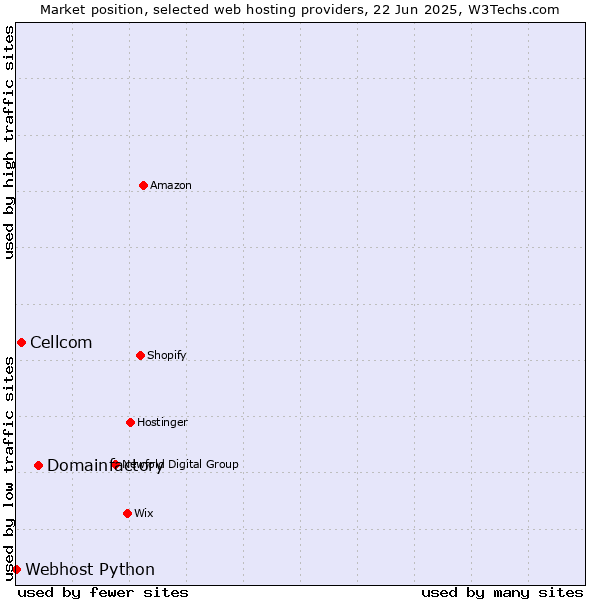 Market position of Domainfactory vs. Cellcom vs. Webhost Python