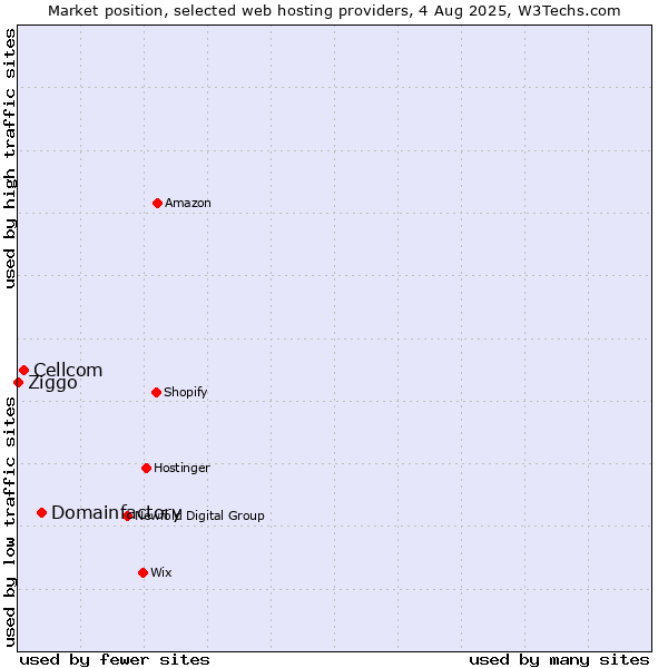 Market position of Domainfactory vs. Cellcom vs. Ziggo