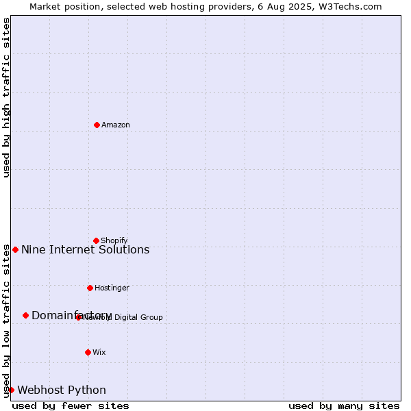 Market position of Domainfactory vs. Nine Internet Solutions vs. Webhost Python
