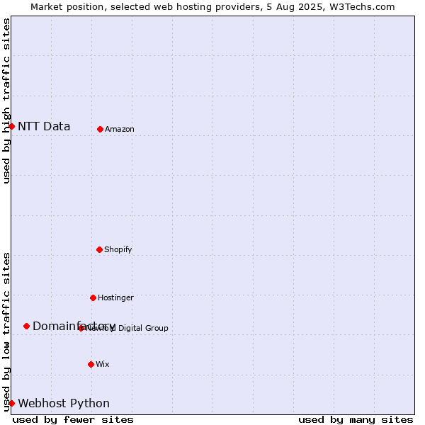 Market position of Domainfactory vs. Webhost Python vs. NTT Data