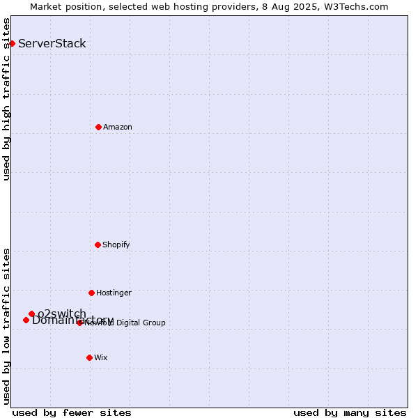 Market position of o2switch vs. Domainfactory vs. ServerStack