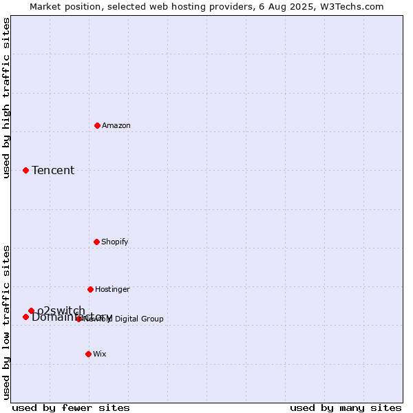 Market position of o2switch vs. Domainfactory vs. Tencent