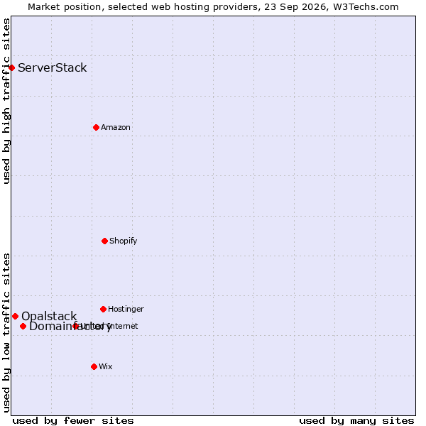 Market position of Domainfactory vs. Opalstack vs. ServerStack