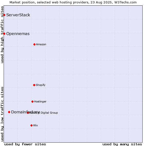 Market position of Domainfactory vs. ServerStack vs. Opennemas