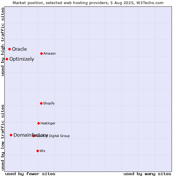 Market position of Domainfactory vs. Oracle vs. Optimizely