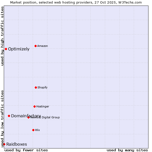 Market position of Domainfactory vs. Optimizely vs. Raidboxes
