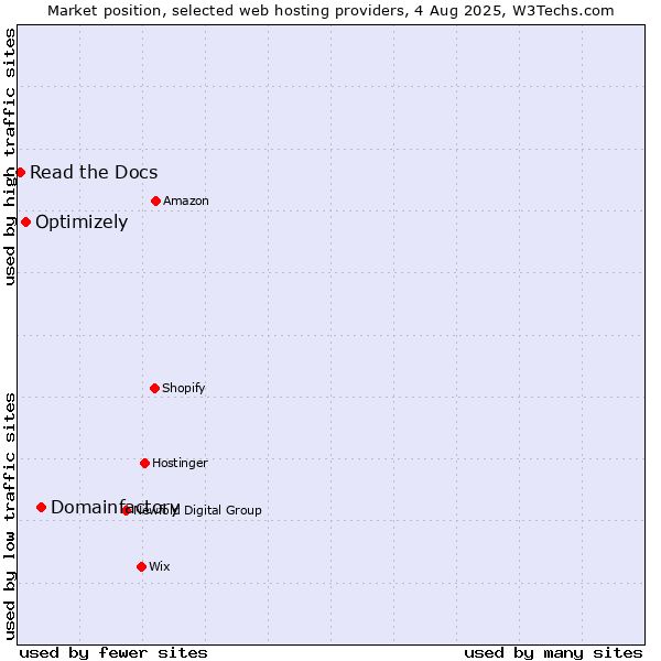 Market position of Domainfactory vs. Optimizely vs. Read the Docs