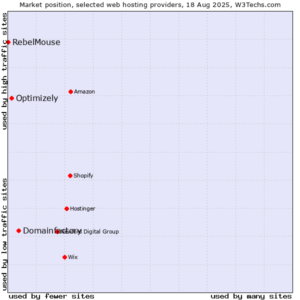 Market position of Domainfactory vs. Optimizely vs. RebelMouse