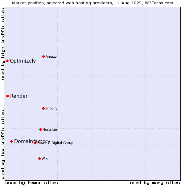 Market position of Domainfactory vs. Render vs. Optimizely