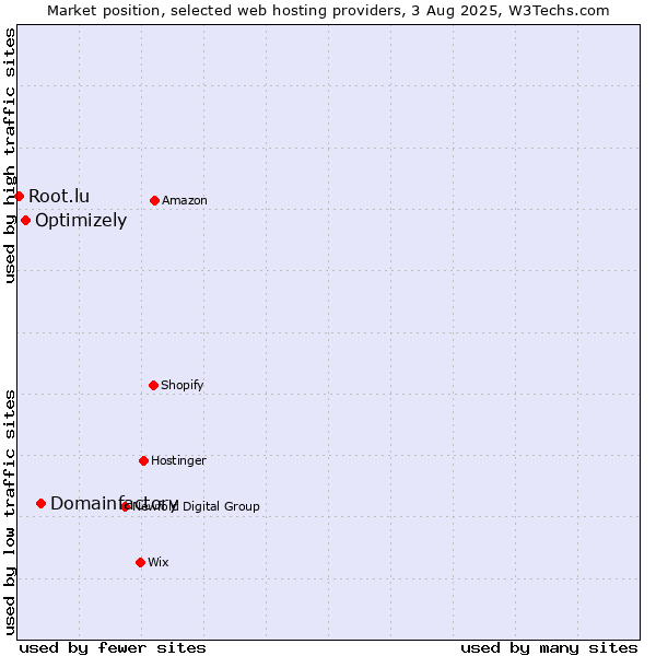 Market position of Domainfactory vs. Optimizely vs. Root.lu