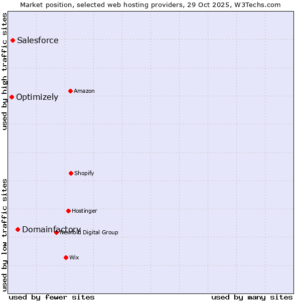 Market position of Domainfactory vs. Salesforce vs. Optimizely