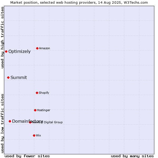 Market position of Domainfactory vs. Summit vs. Optimizely