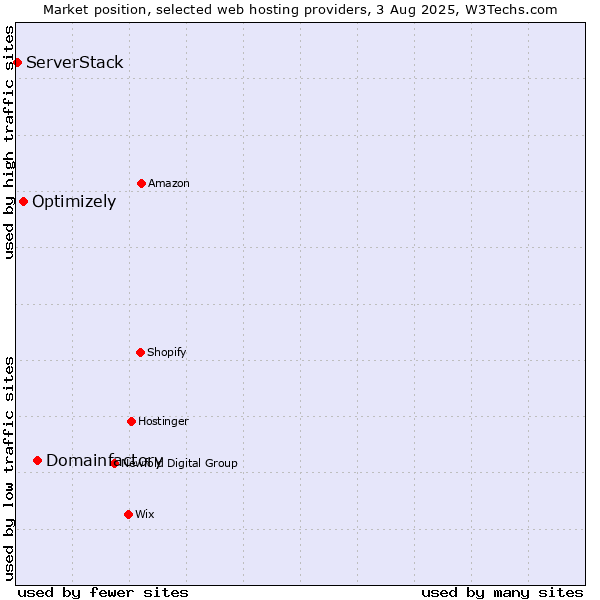 Market position of Domainfactory vs. Optimizely vs. ServerStack
