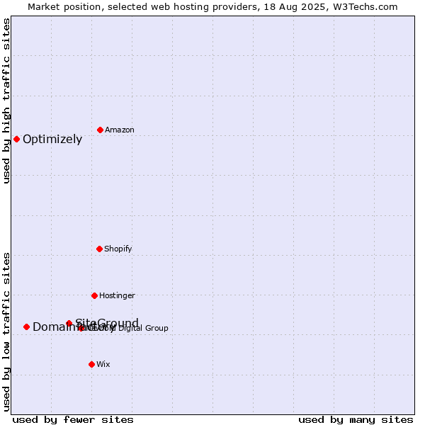 Market position of SiteGround vs. Domainfactory vs. Optimizely