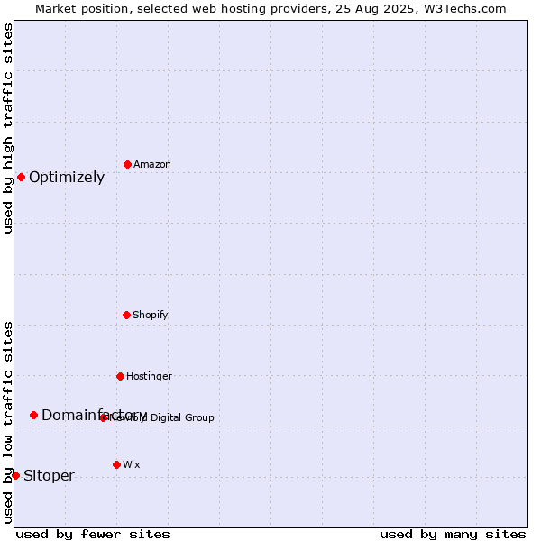 Market position of Domainfactory vs. Optimizely vs. Sitoper