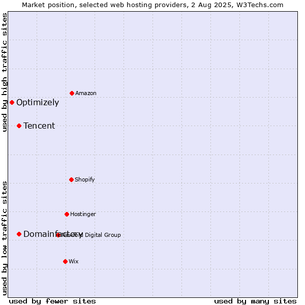 Market position of Domainfactory vs. Tencent vs. Optimizely