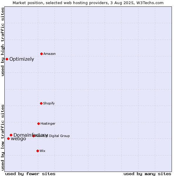 Market position of Domainfactory vs. webgo vs. Optimizely