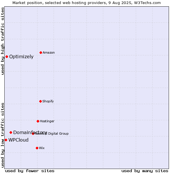 Market position of Domainfactory vs. Optimizely vs. WPCloud