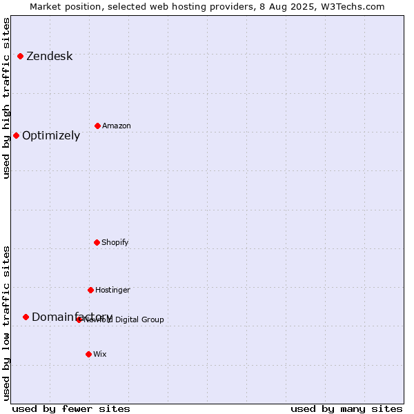 Market position of Domainfactory vs. Zendesk vs. Optimizely