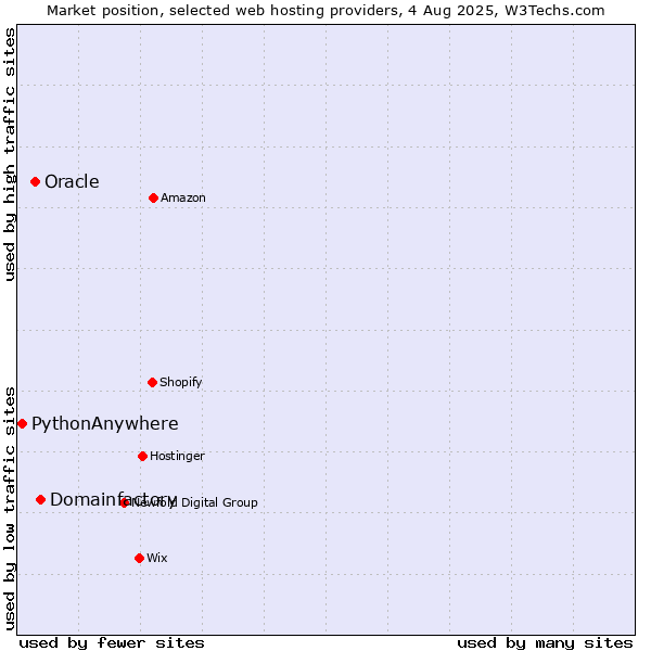 Market position of Domainfactory vs. Oracle vs. PythonAnywhere
