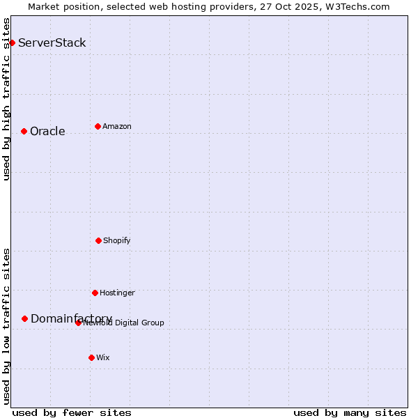 Market position of Domainfactory vs. Oracle vs. ServerStack