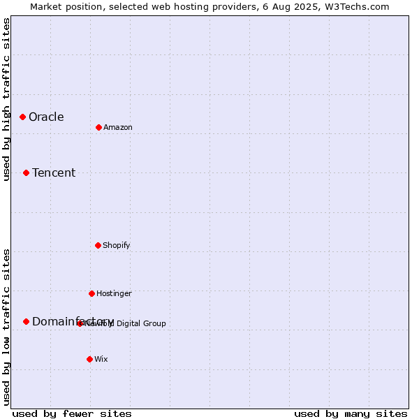 Market position of Domainfactory vs. Tencent vs. Oracle