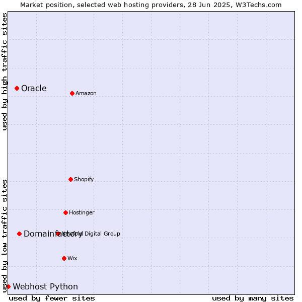 Market position of Domainfactory vs. Oracle vs. Webhost Python