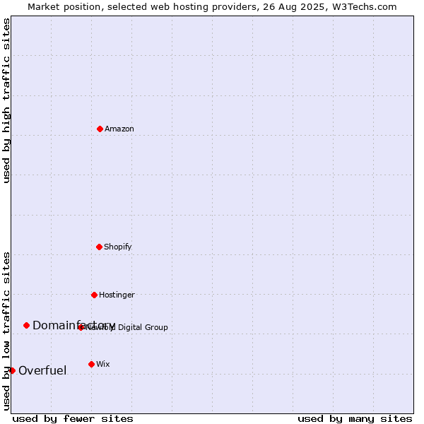 Market position of Domainfactory vs. Overfuel