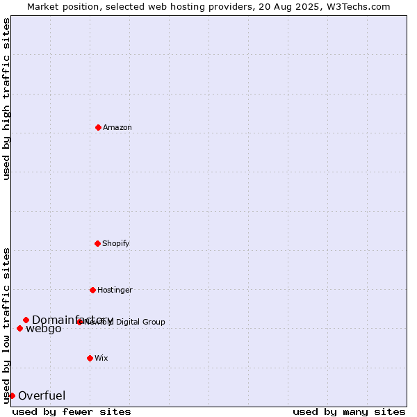 Market position of Domainfactory vs. webgo vs. Overfuel