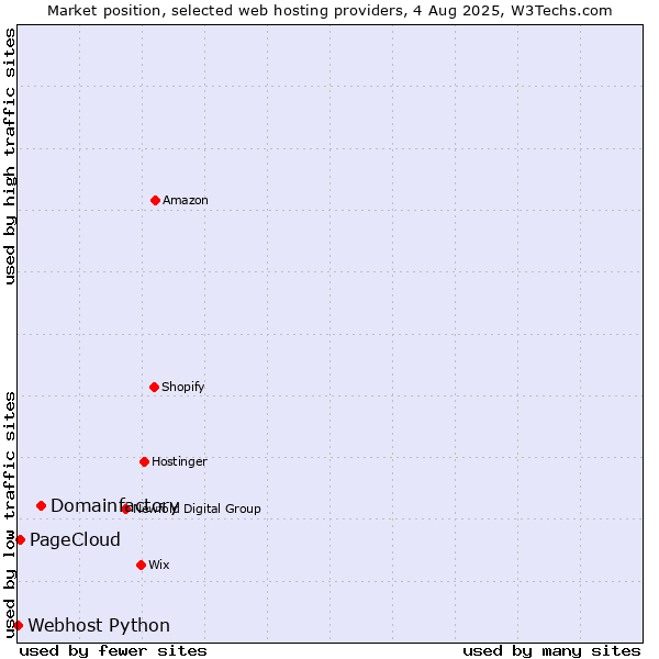 Market position of Domainfactory vs. PageCloud vs. Webhost Python