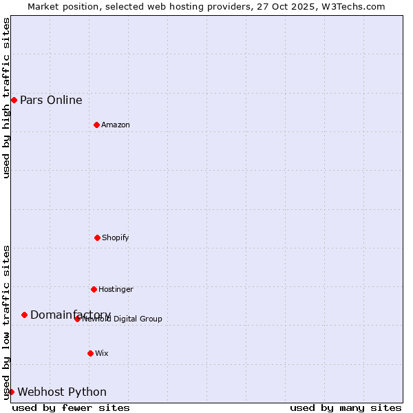 Market position of Domainfactory vs. Pars Online vs. Webhost Python