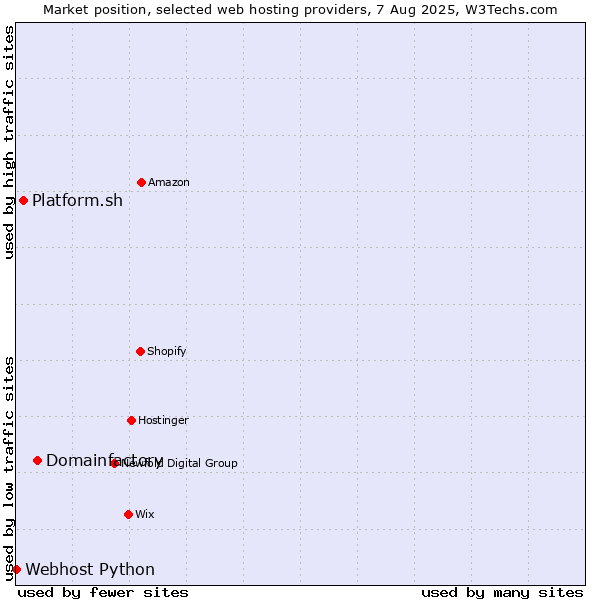 Market position of Domainfactory vs. Platform.sh vs. Webhost Python