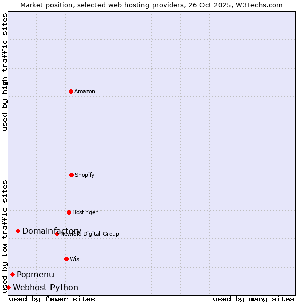 Market position of Domainfactory vs. Popmenu vs. Webhost Python