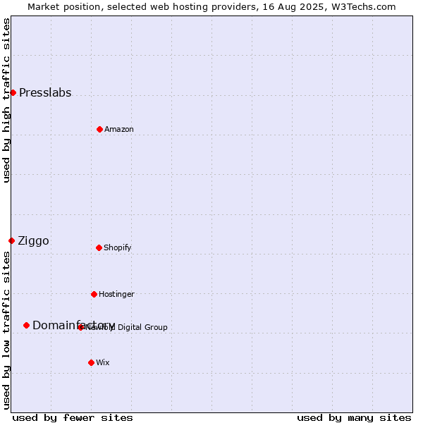 Market position of Domainfactory vs. Presslabs vs. Ziggo