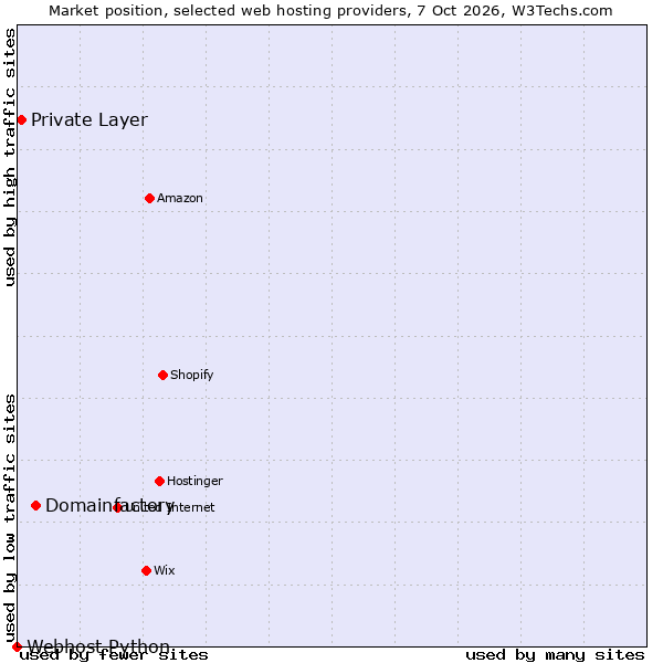 Market position of Domainfactory vs. Private Layer vs. Webhost Python