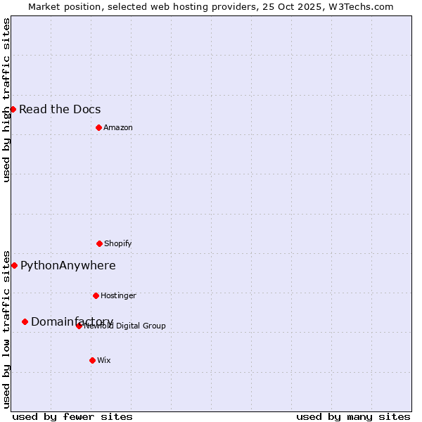 Market position of Domainfactory vs. PythonAnywhere vs. Read the Docs