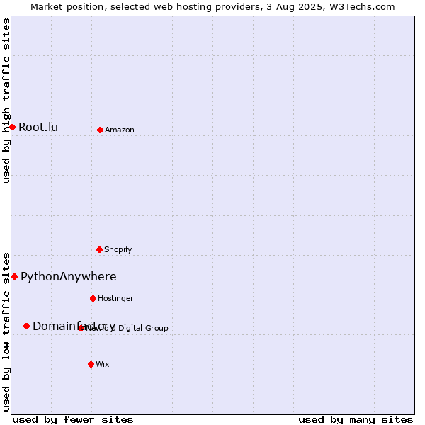 Market position of Domainfactory vs. PythonAnywhere vs. Root.lu