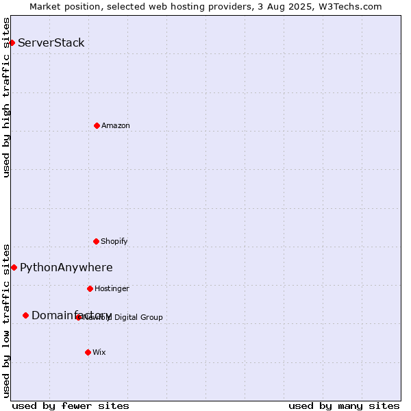 Market position of Domainfactory vs. PythonAnywhere vs. ServerStack