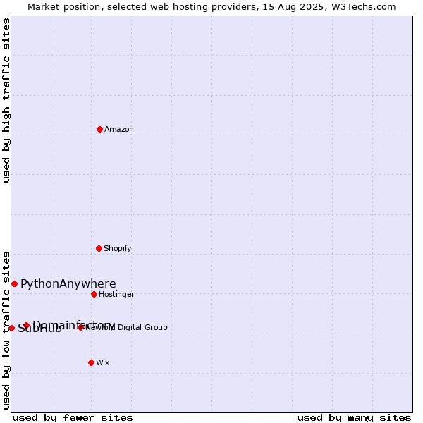 Market position of Domainfactory vs. PythonAnywhere vs. SubHub