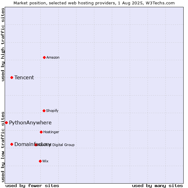 Market position of Domainfactory vs. Tencent vs. PythonAnywhere