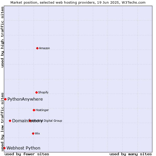 Market position of Domainfactory vs. PythonAnywhere vs. Webhost Python