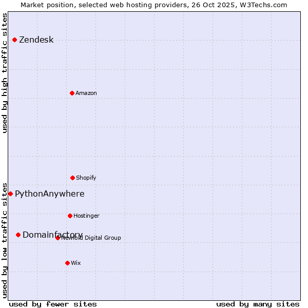 Market position of Domainfactory vs. Zendesk vs. PythonAnywhere