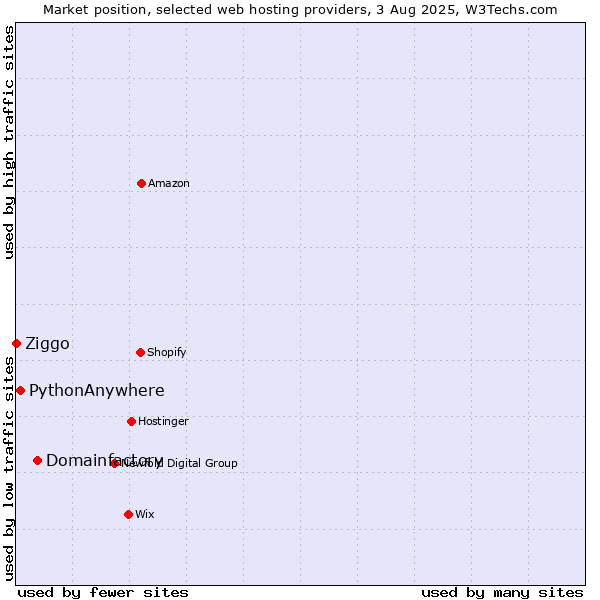 Market position of Domainfactory vs. PythonAnywhere vs. Ziggo
