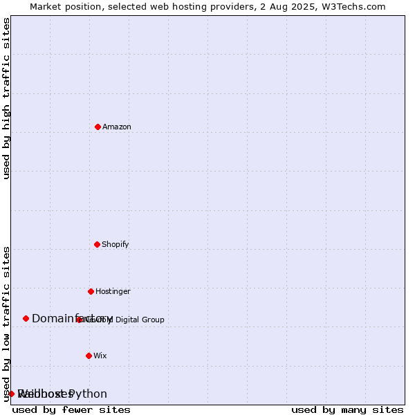Market position of Domainfactory vs. Webhost Python vs. Raidboxes