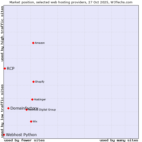 Market position of Domainfactory vs. RCP vs. Webhost Python