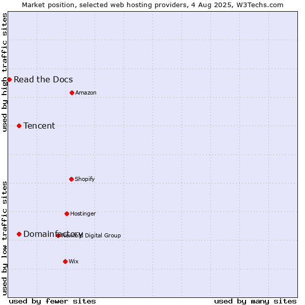 Market position of Domainfactory vs. Tencent vs. Read the Docs