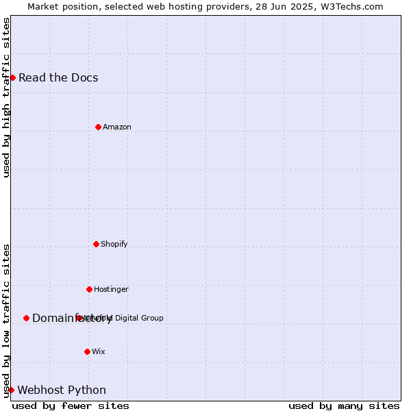 Market position of Domainfactory vs. Read the Docs vs. Webhost Python