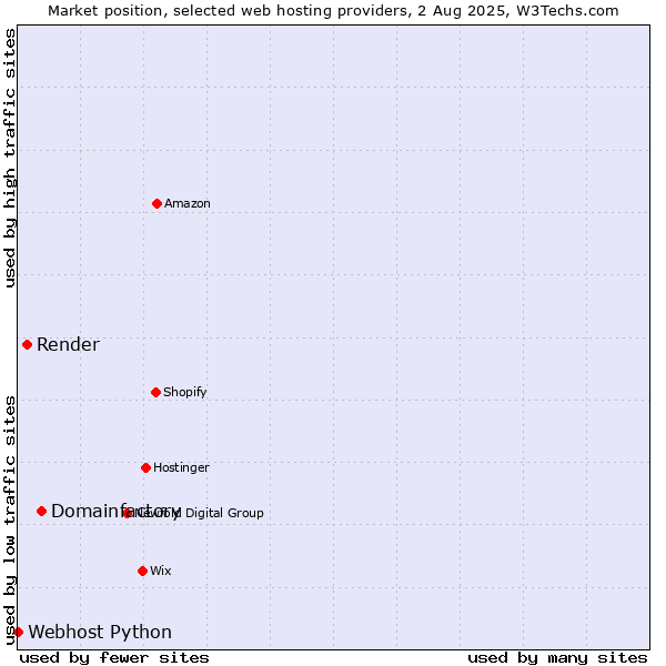 Market position of Domainfactory vs. Render vs. Webhost Python