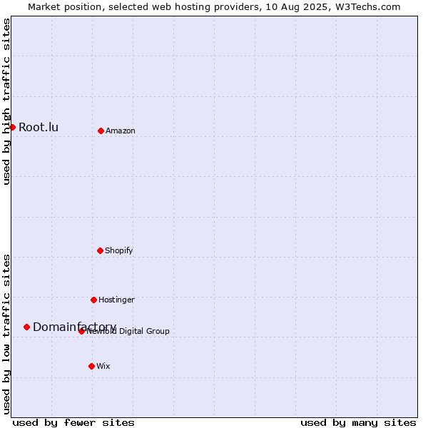 Market position of Domainfactory vs. Root.lu