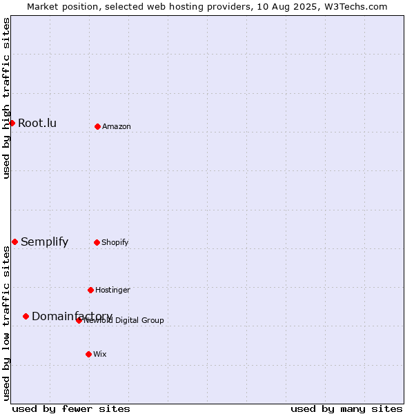 Market position of Domainfactory vs. Semplify vs. Root.lu